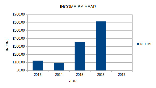 Income graph