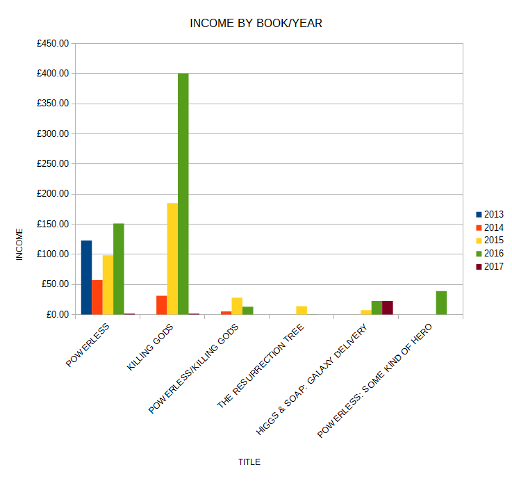 Graph of Income per Book
